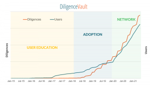 DiligenceVault Network Growth