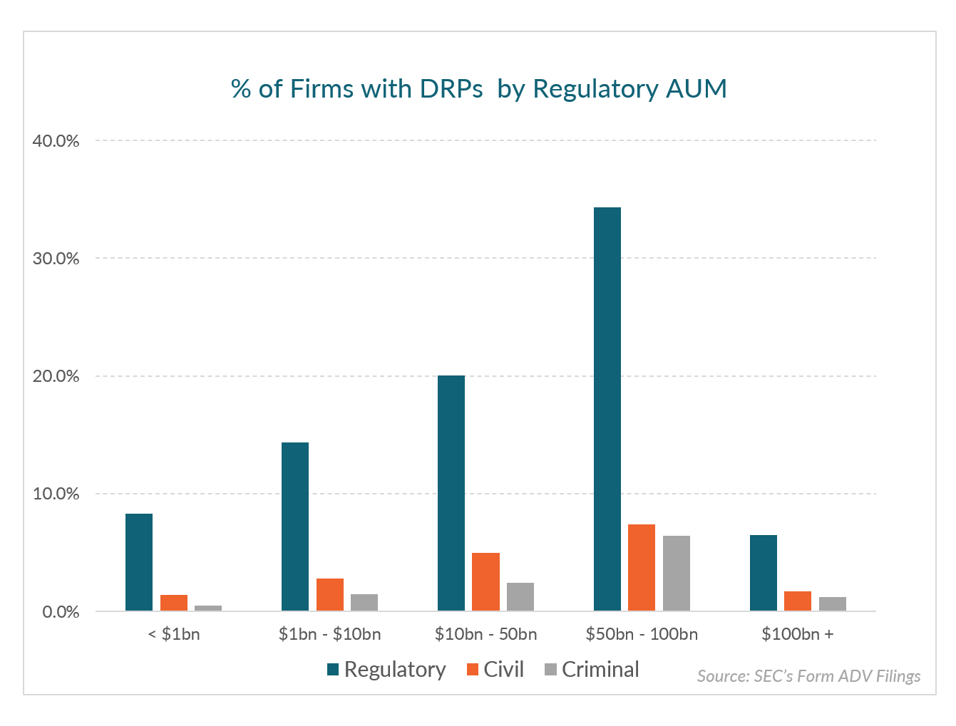 Firm with DRPs by regulatory AUM