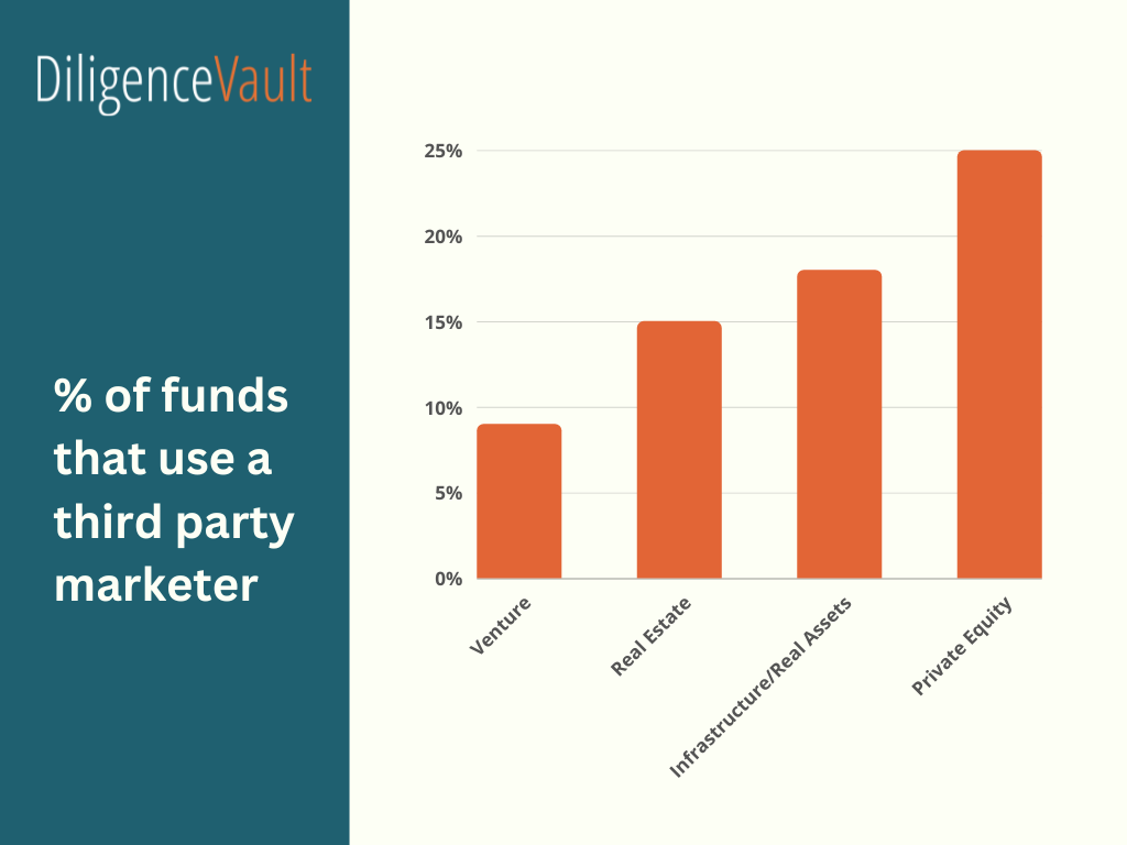 % of funds that use a third party marketer