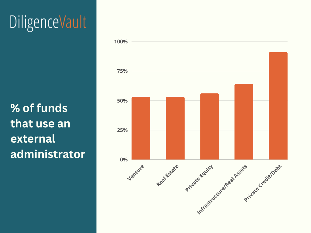 % of funds that use an external administrator