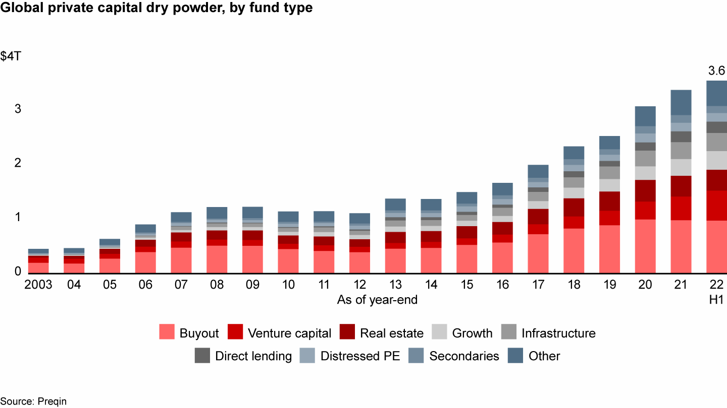 Global private capital dry power - by fund type