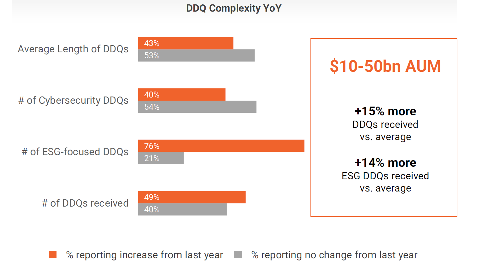 DDQ Complexity YoY