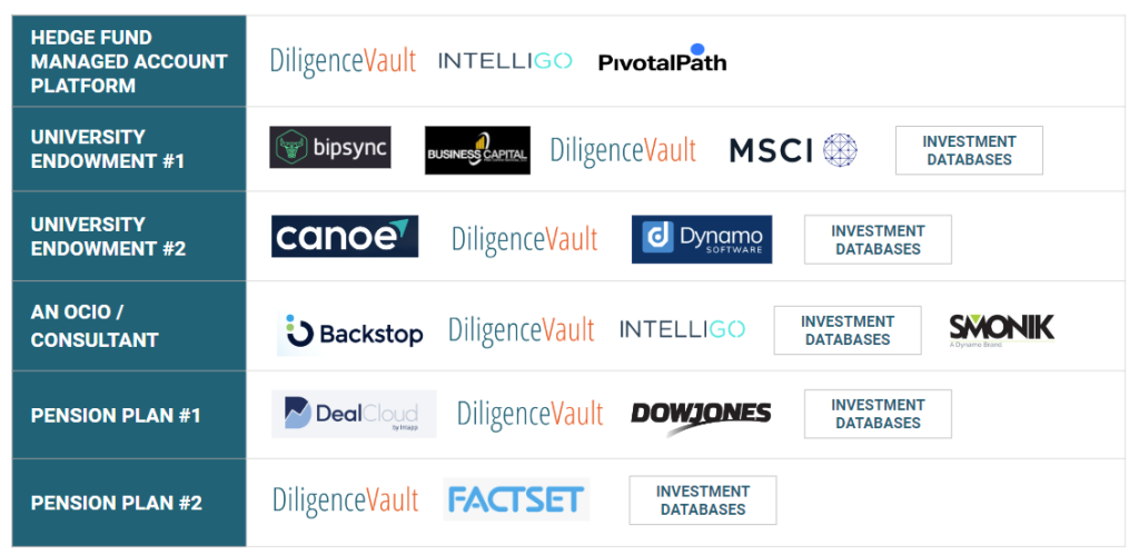 DiligenceVault - Example of Due Diligence Technology