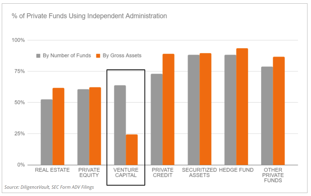 DV Top 9 ODD Trend - Private Funds Using Independent Administration