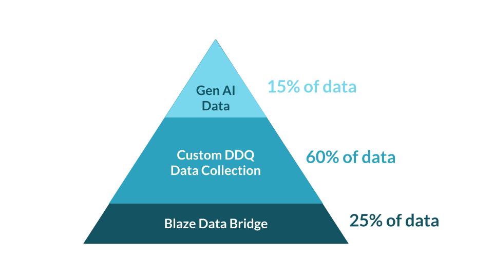 A Reinvented Diligence Ecosystem