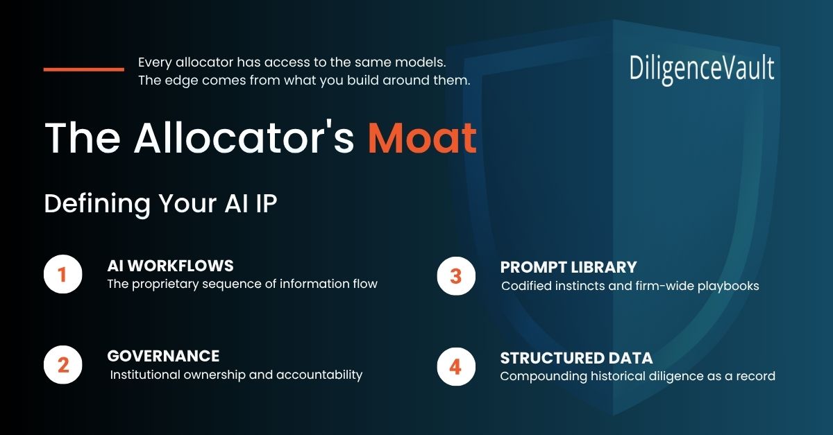 AI IP for allocators showing prompt libraries workflows and data moat